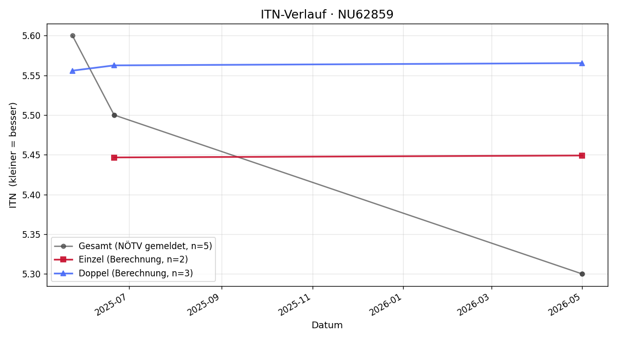 ITN-Verlauf Paul Kirchgatterer