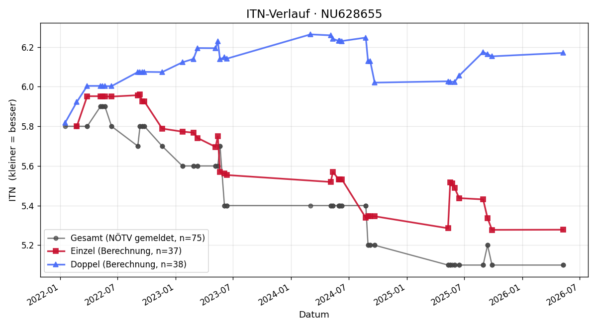 ITN-Verlauf Roland Sedlacek