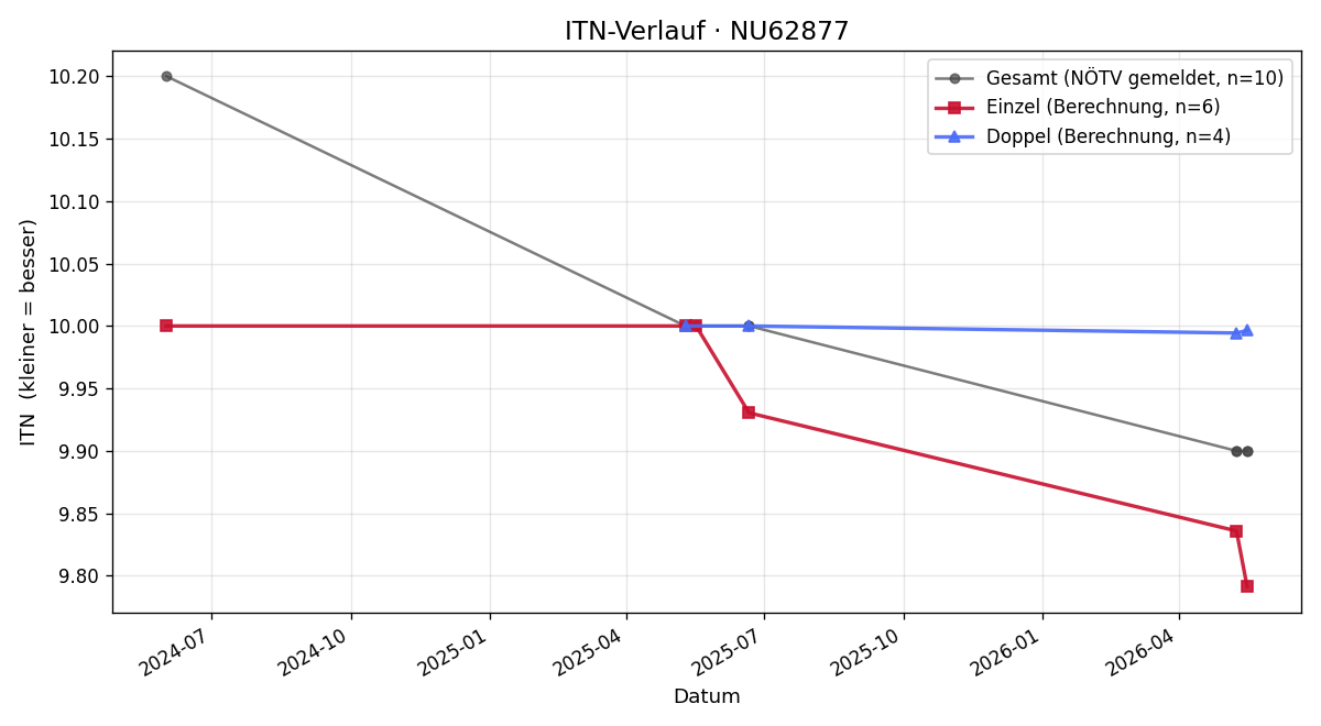 ITN-Verlauf Jasmin Karer
