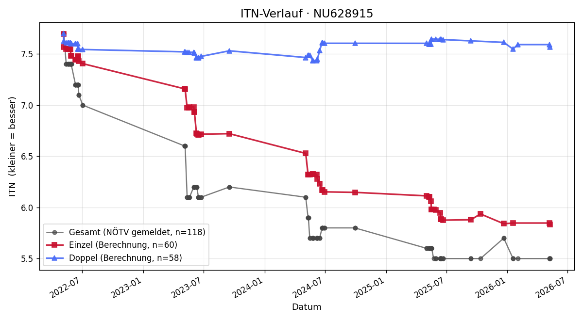ITN-Verlauf Diana-Carolina Dreucean