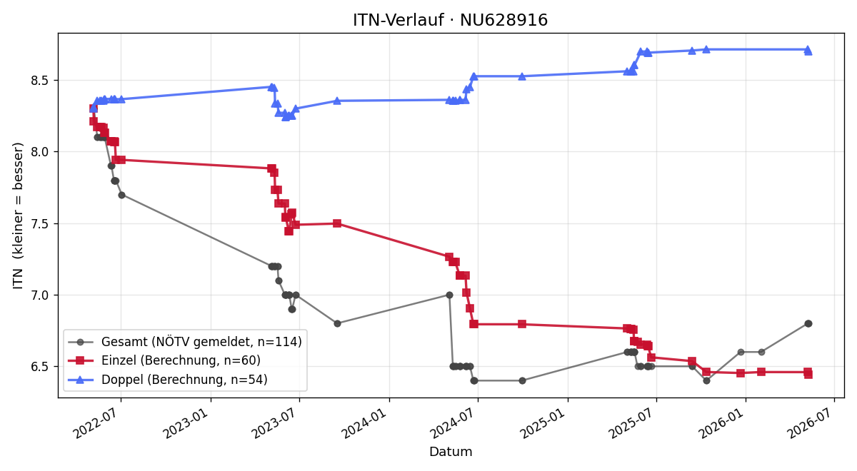 ITN-Verlauf Daniela-Izabela Dreucean
