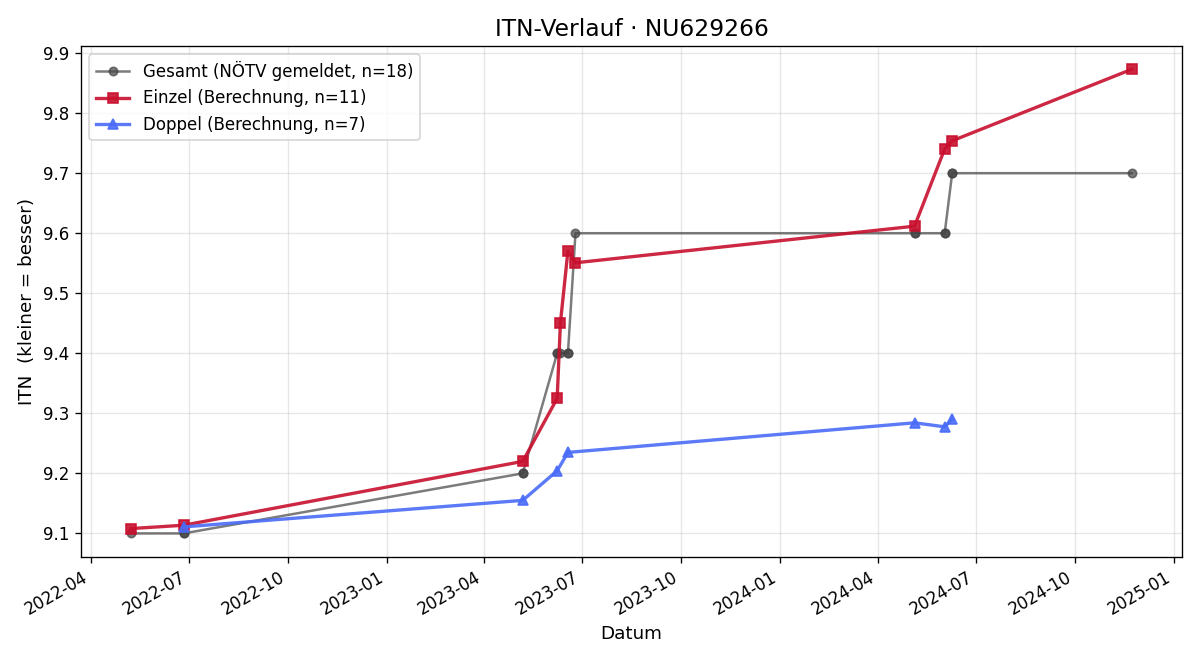 ITN-Verlauf Markus Pietsch