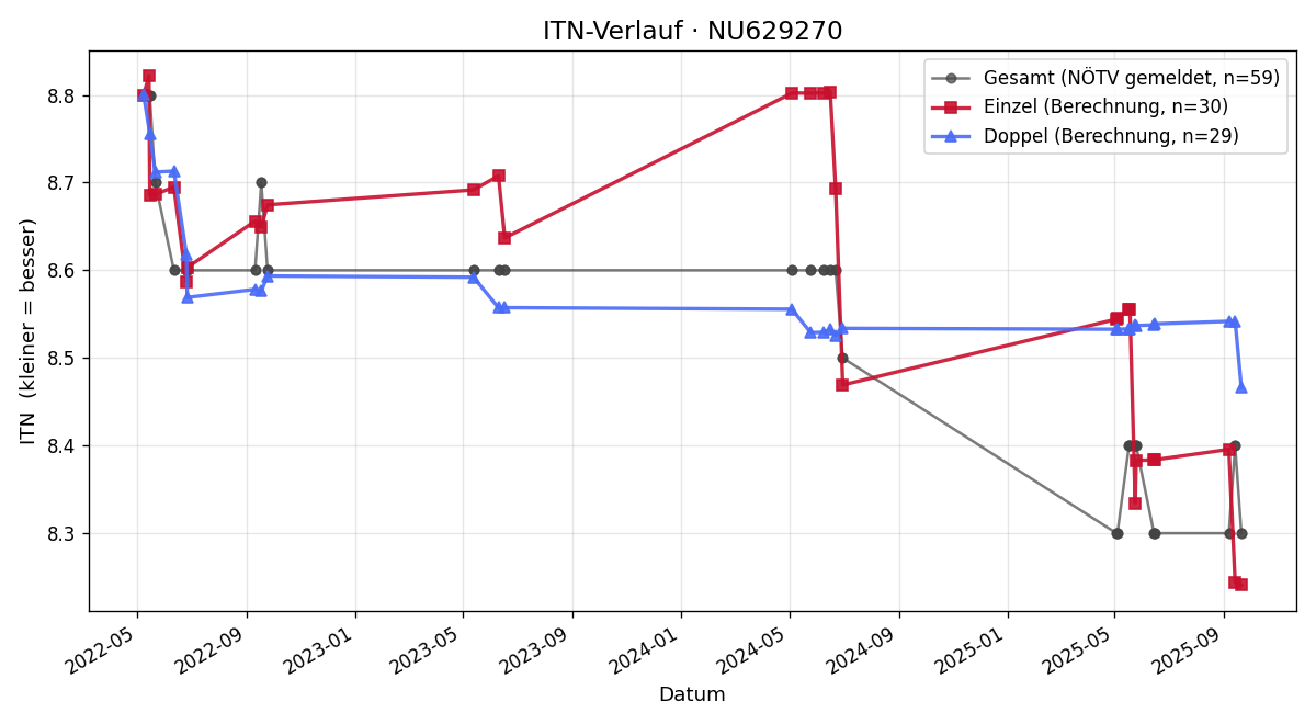 ITN-Verlauf Nikolaus Sahling