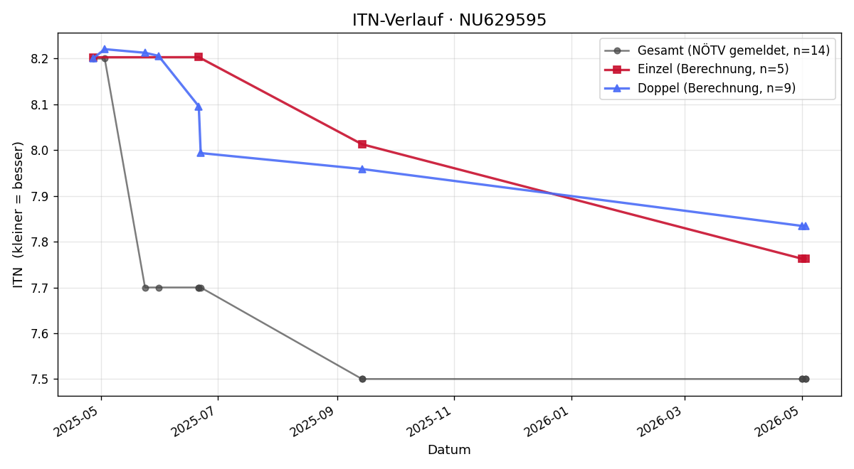 ITN-Verlauf Paul Kopecky