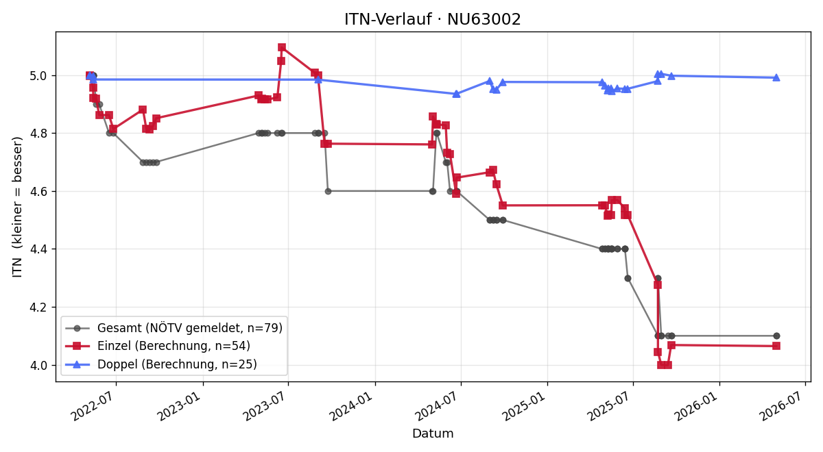 ITN-Verlauf Andreas Haslhofer