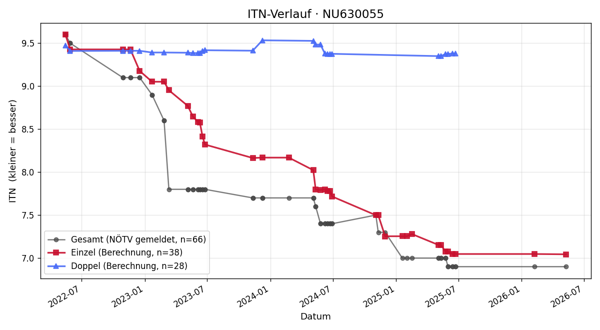 ITN-Verlauf Lukas Atzgerstorfer