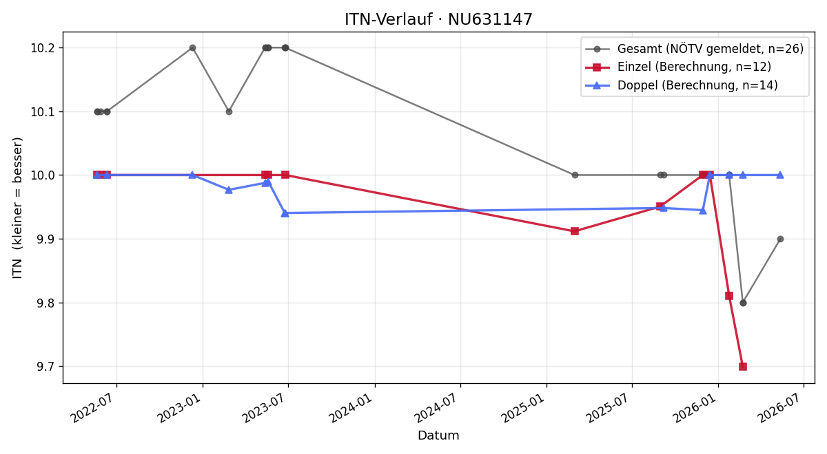ITN-Verlauf Andrea Schwarz