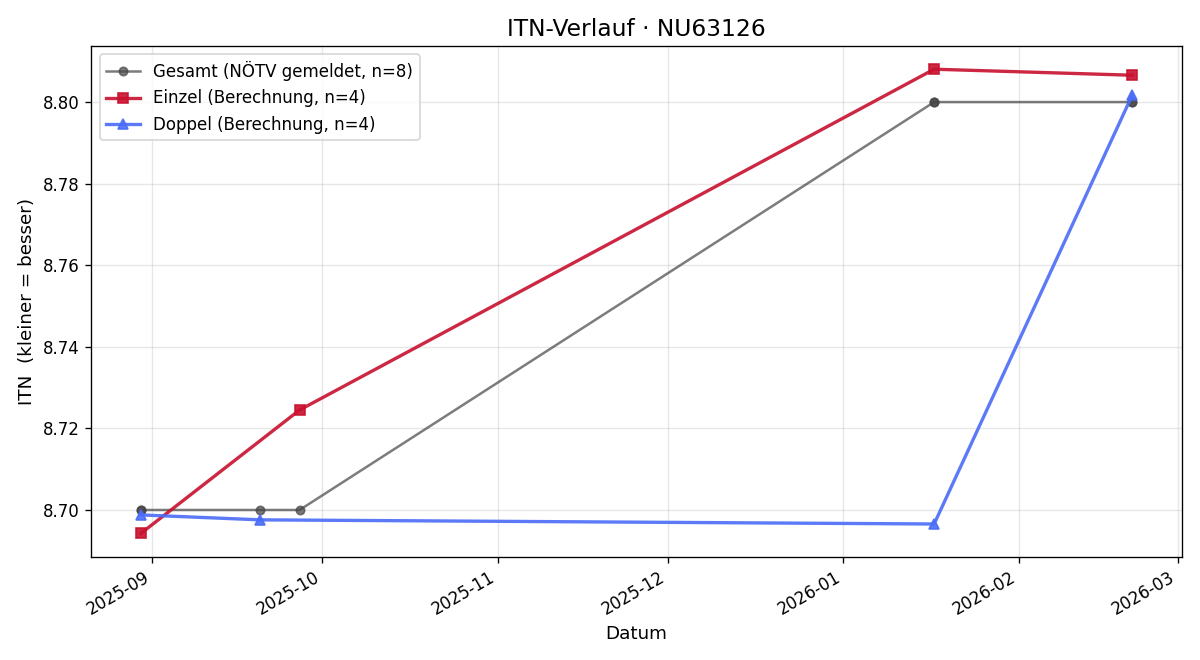 ITN-Verlauf Simon Hartl