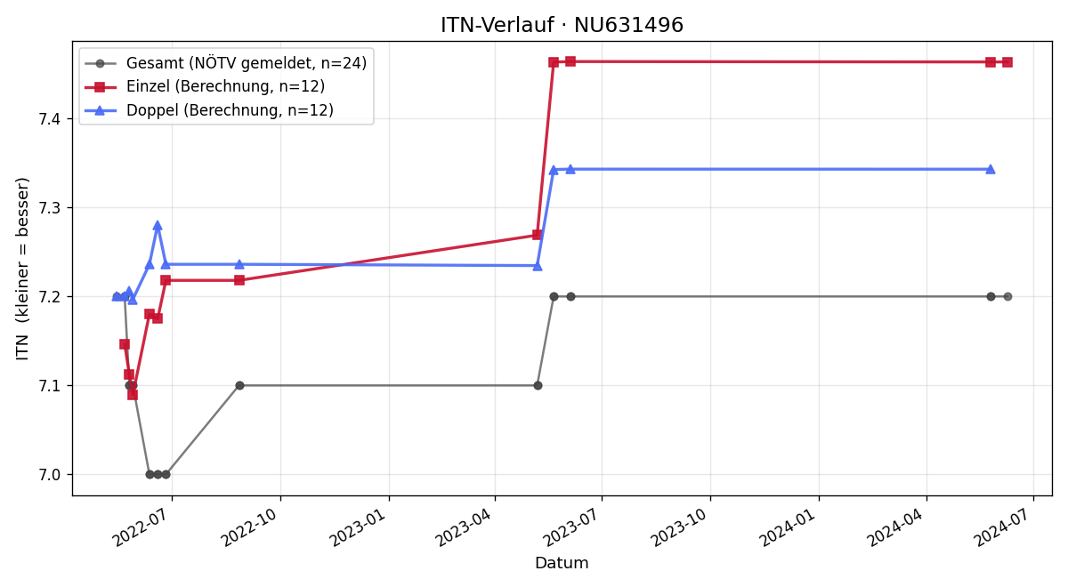 ITN-Verlauf Harald Sörös