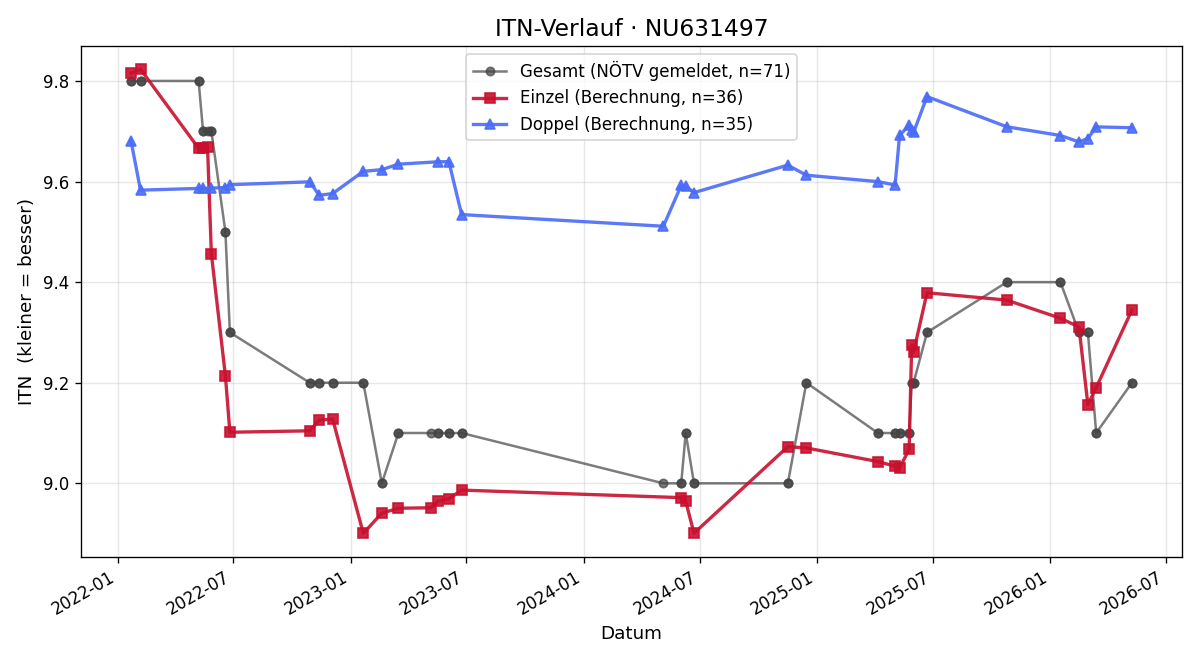 ITN-Verlauf Stephan Polak