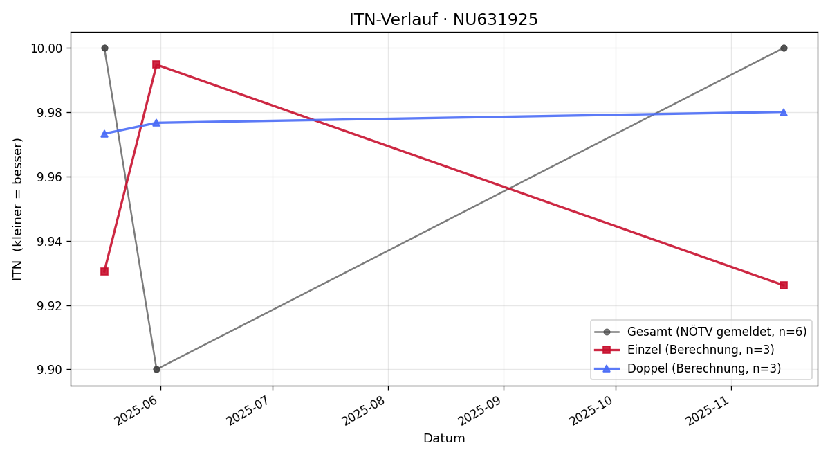 ITN-Verlauf Johanna Schiefert