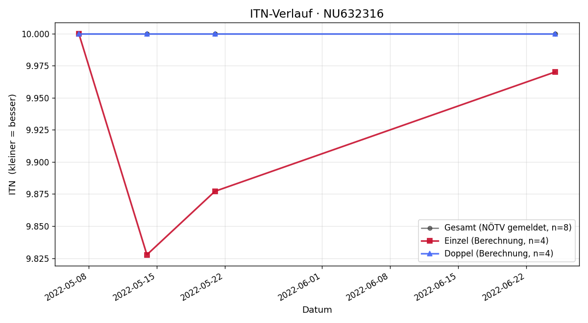 ITN-Verlauf Martina Hafner