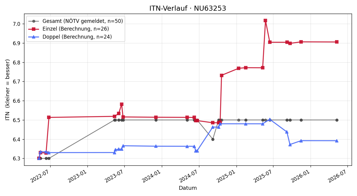 ITN-Verlauf Sabrina Zlabinger