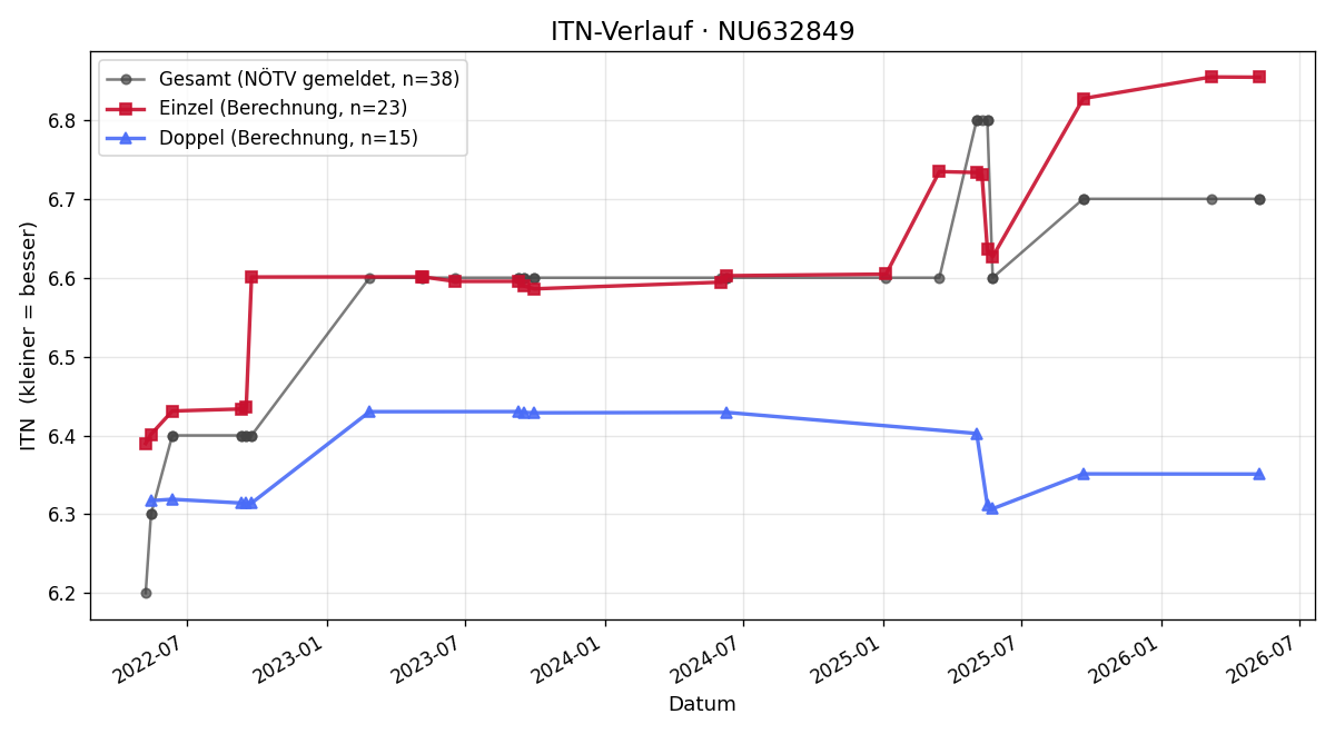 ITN-Verlauf Marc Koller