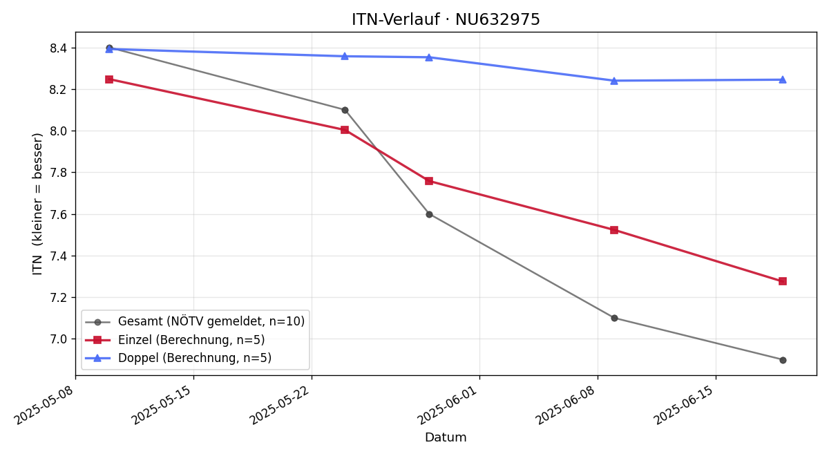ITN-Verlauf Jürgen Höllerer