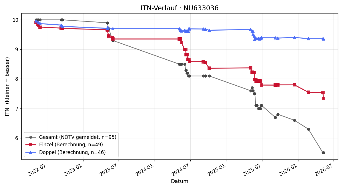 ITN-Verlauf Xaver Handl