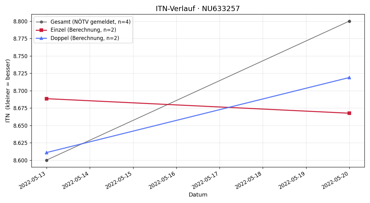ITN-Verlauf Hannes Fürst