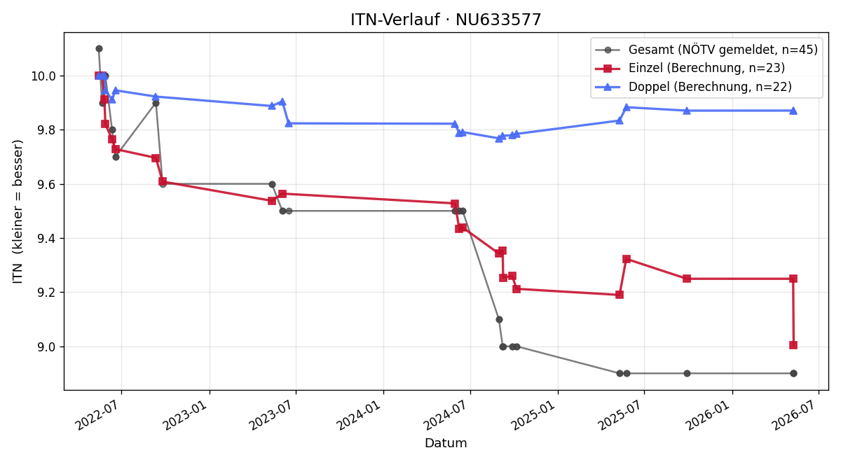 ITN-Verlauf Elias Kleylein