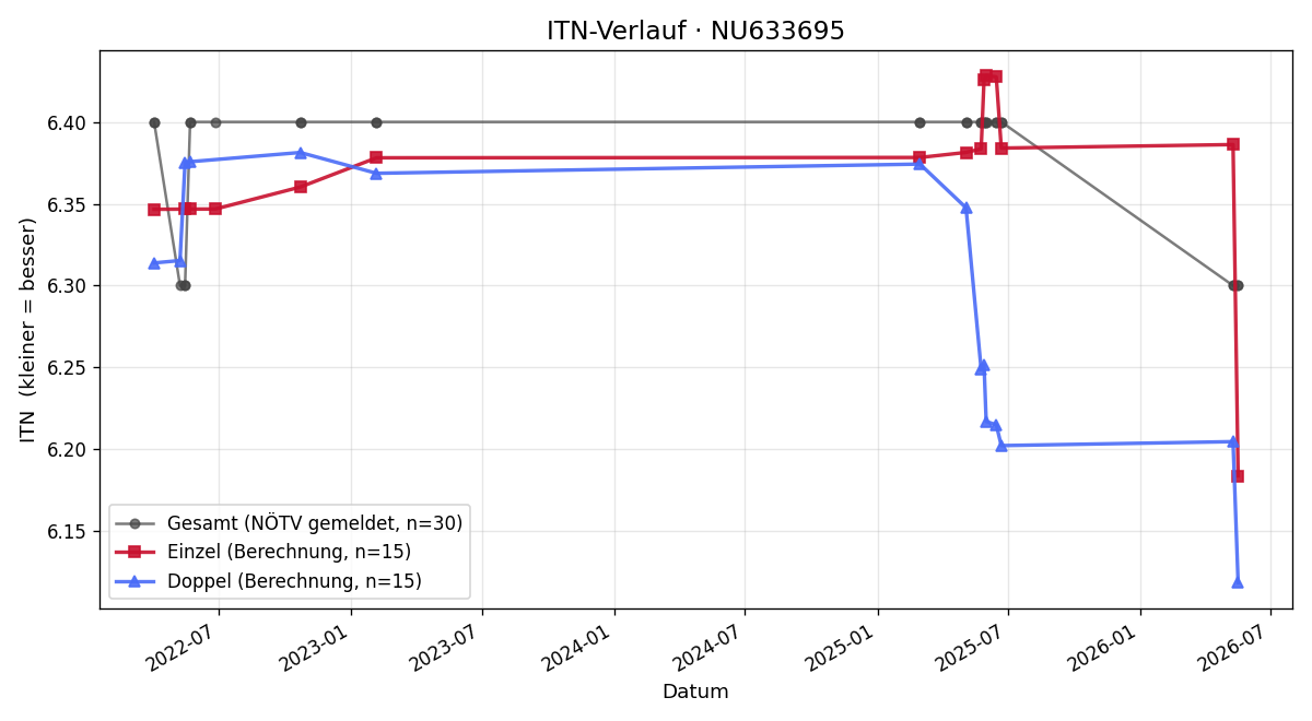 ITN-Verlauf David Edthofer