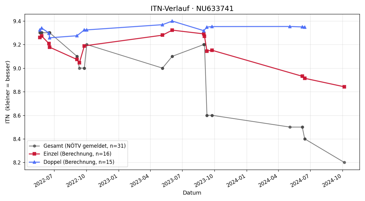 ITN-Verlauf Moritz Lehrner