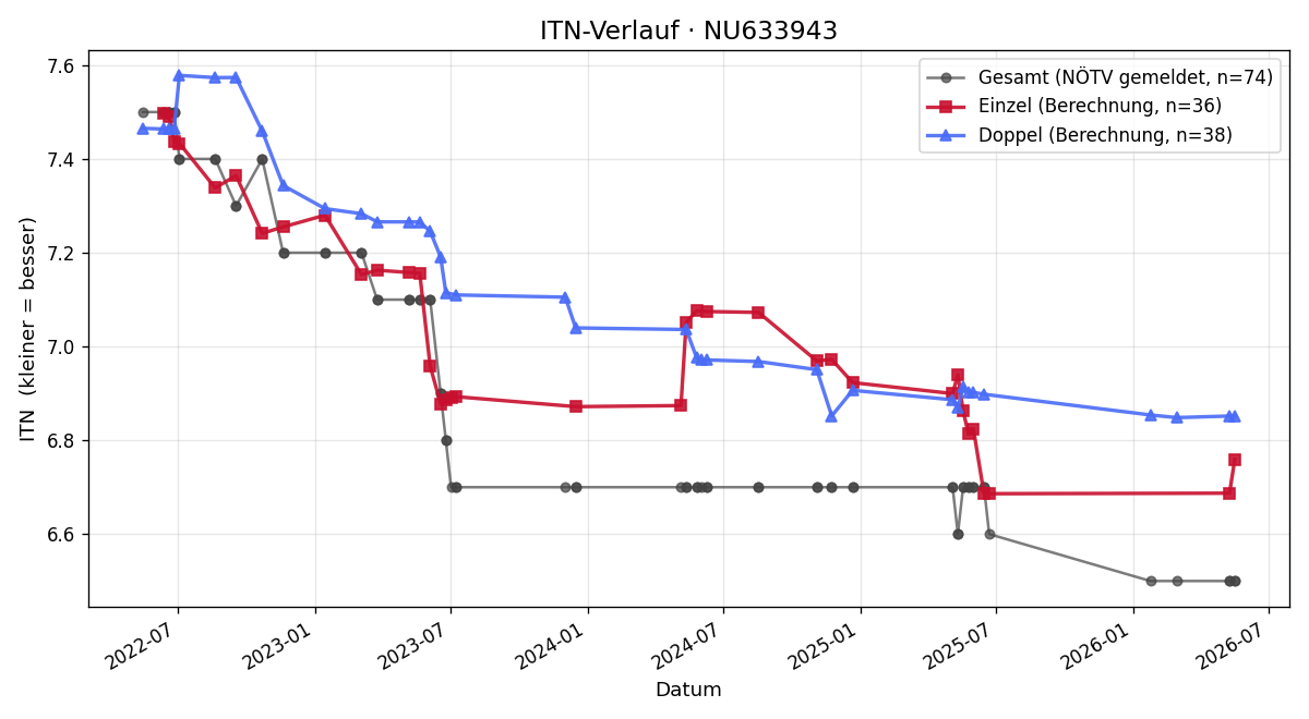 ITN-Verlauf Richard Knabe