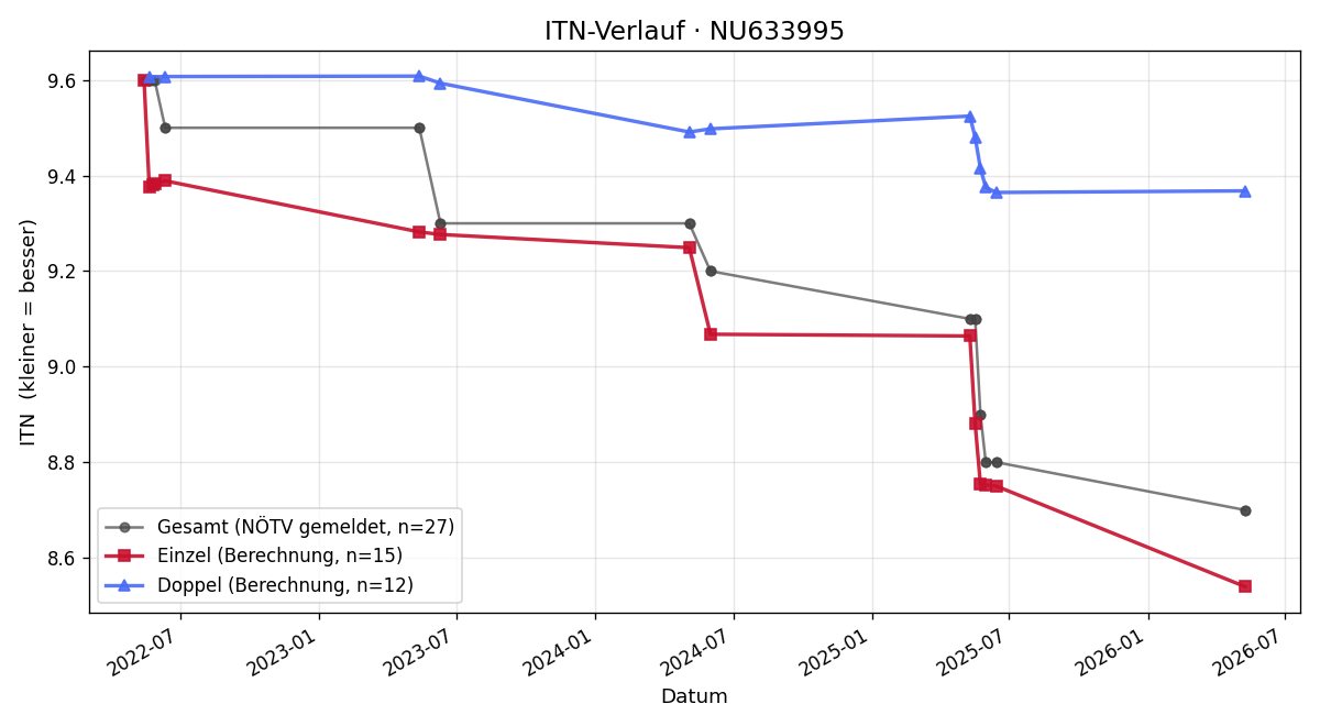 ITN-Verlauf Karina Steiner-Pöschl