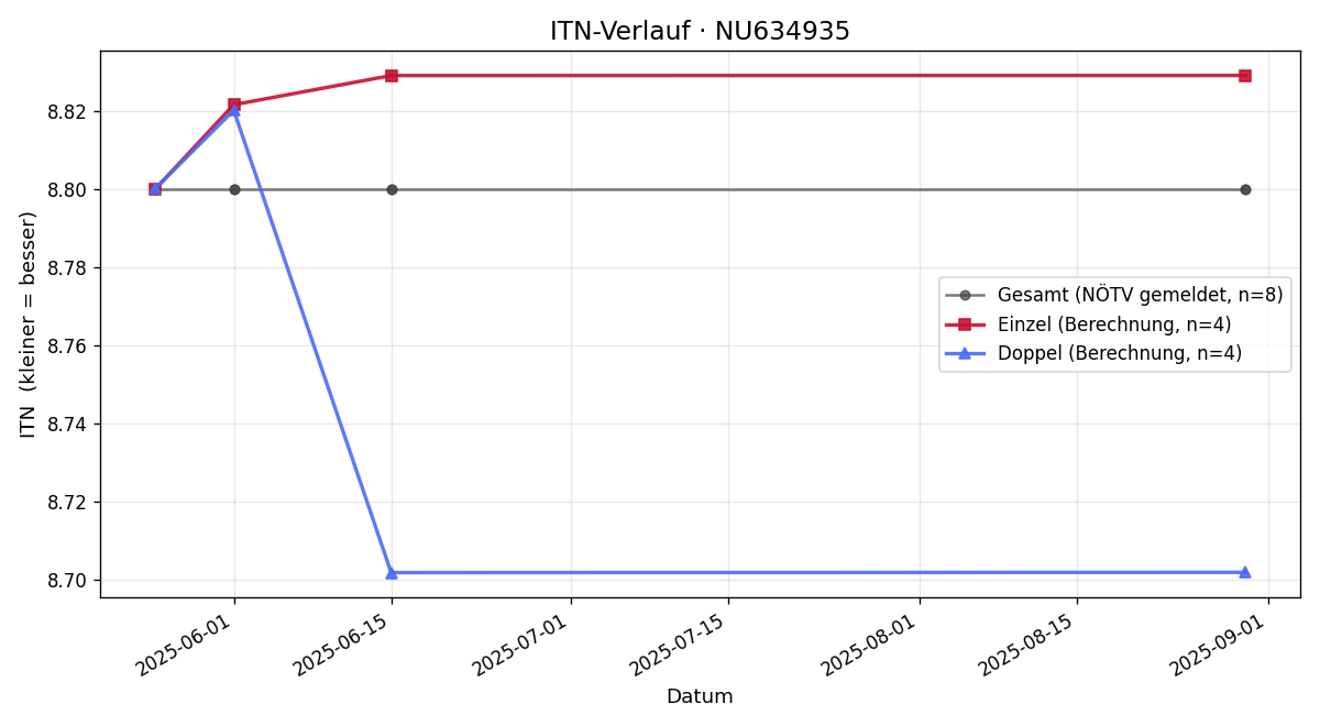 ITN-Verlauf Wolfgang Feltrini