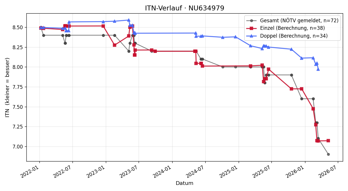 ITN-Verlauf Fabian Kysely