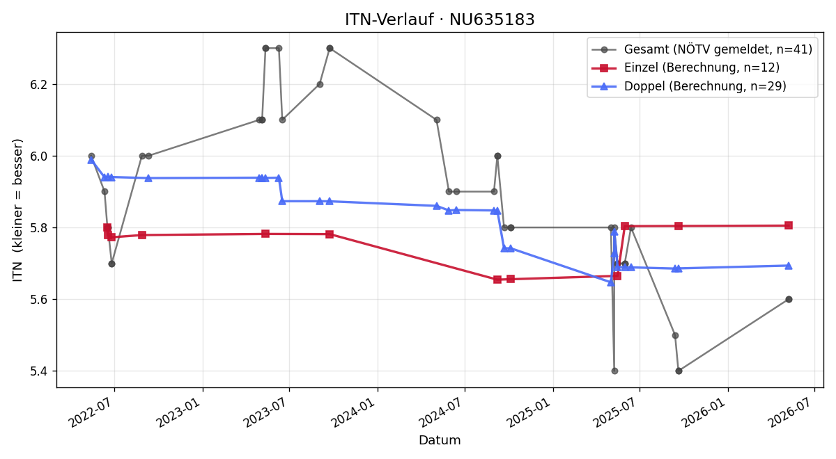 ITN-Verlauf Georg Jordan
