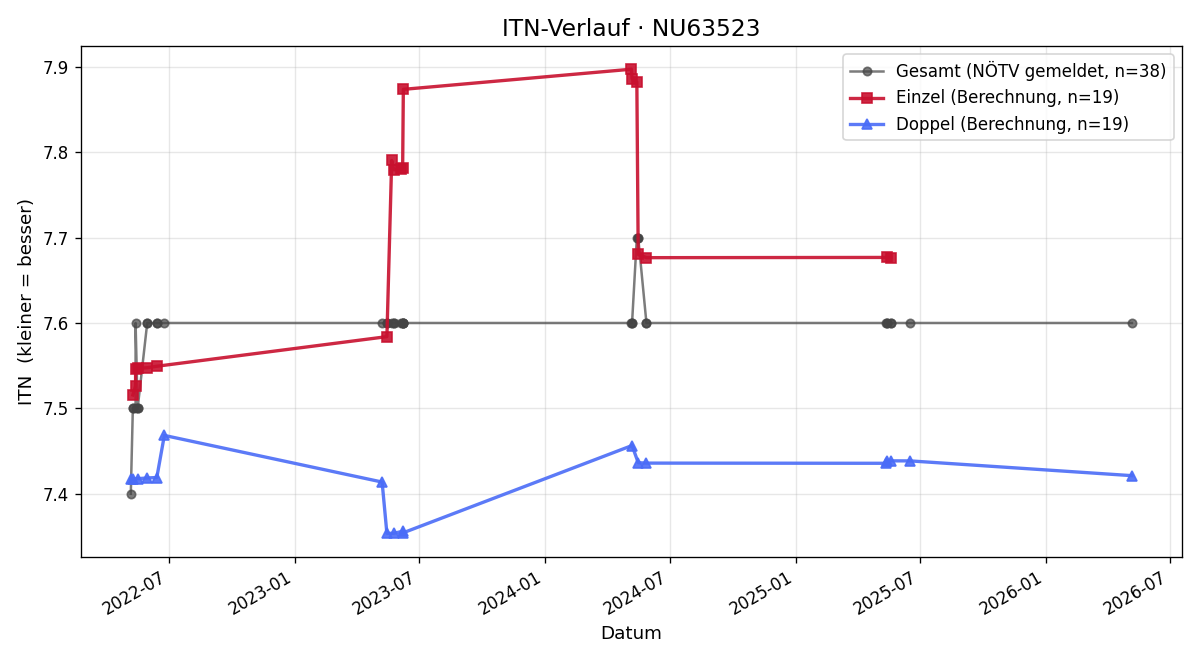 ITN-Verlauf Thomas Sommer