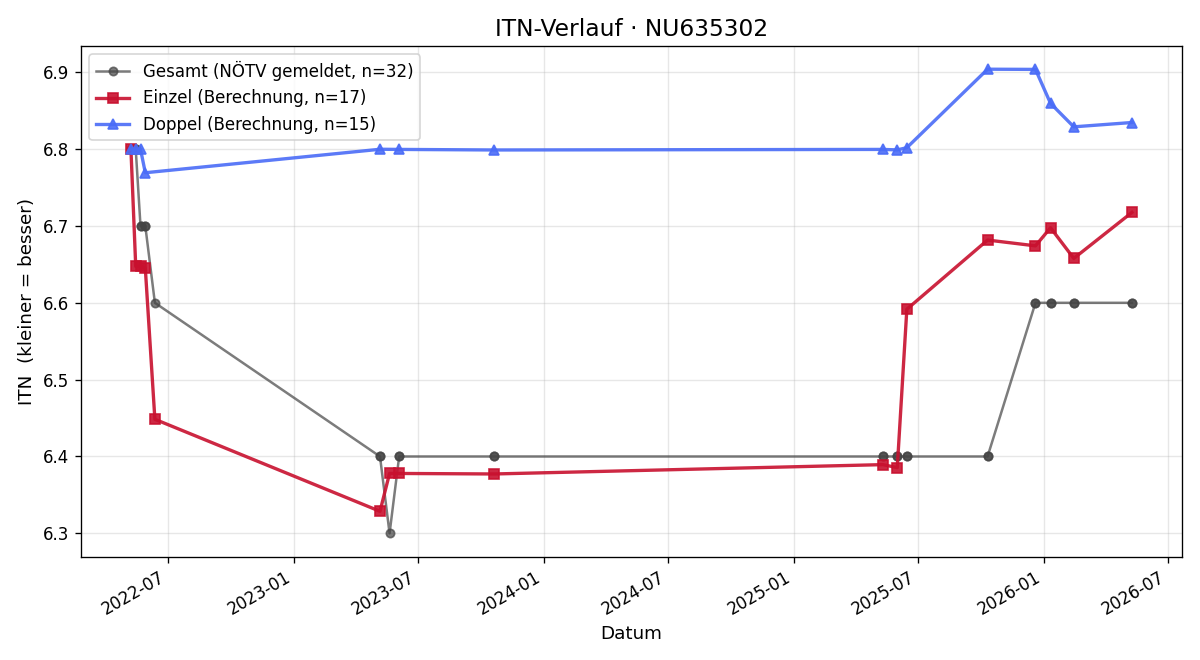 ITN-Verlauf Ronald Glazer