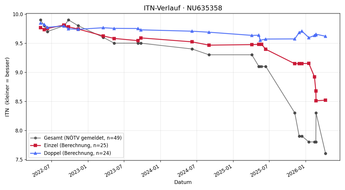 ITN-Verlauf David Groiss