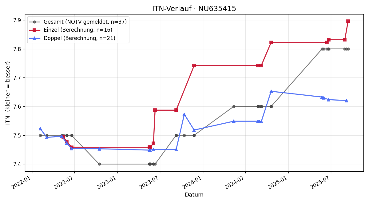 ITN-Verlauf Daniel Beckmann