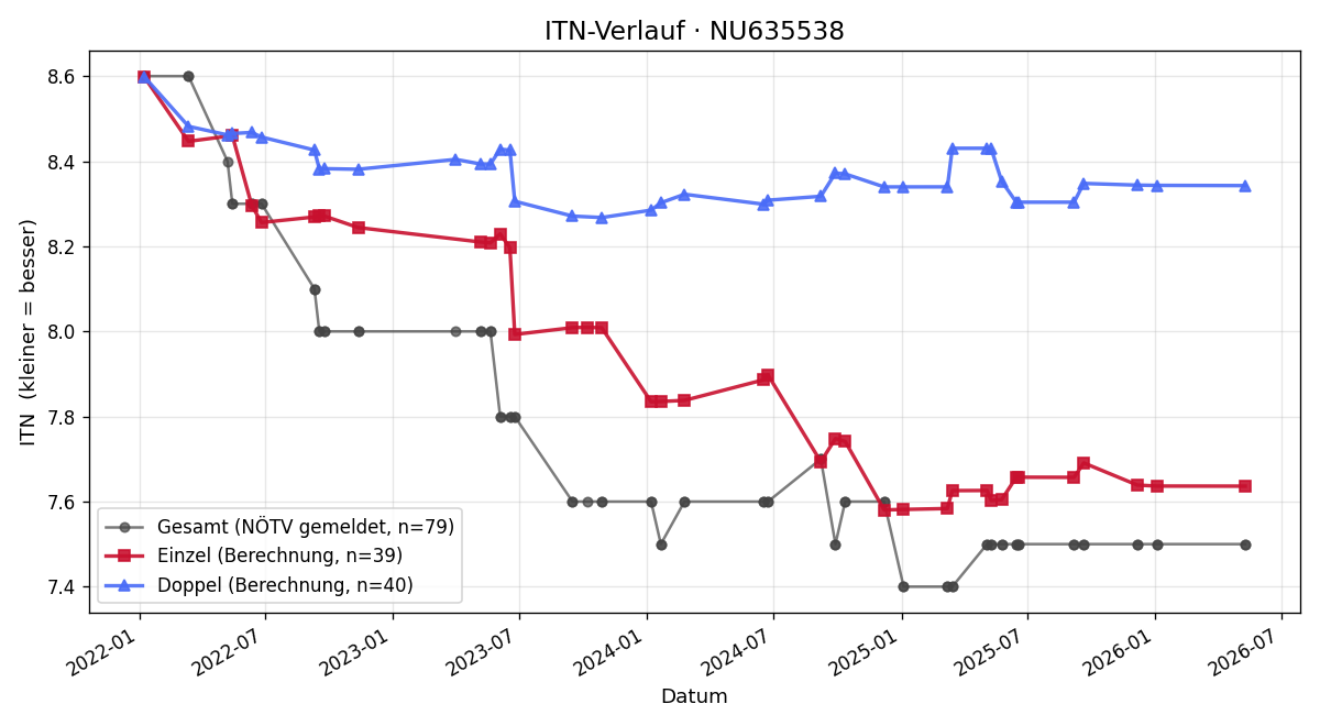 ITN-Verlauf Michael Gadinger