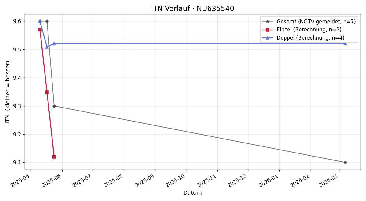 ITN-Verlauf Markus Ecker