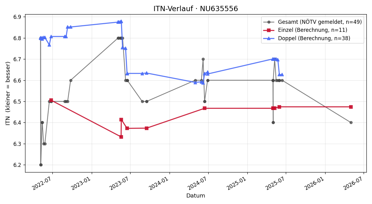 ITN-Verlauf Miguel Marn
