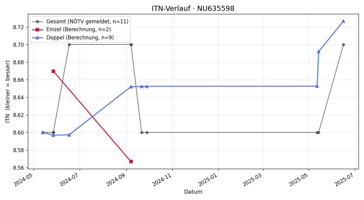 ITN-Verlauf Andreas Ceska