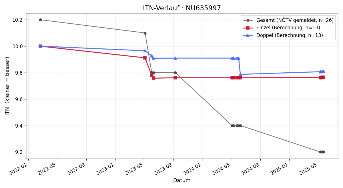 ITN-Verlauf Maximilian Haderer