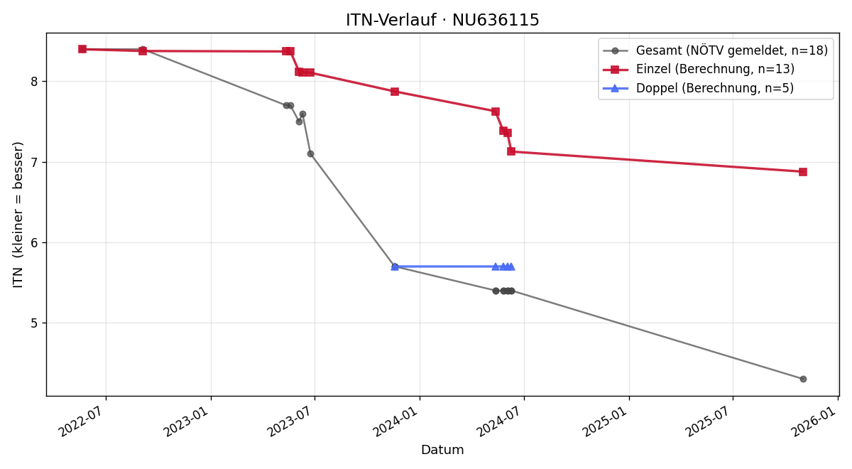 ITN-Verlauf Thomas Fröch