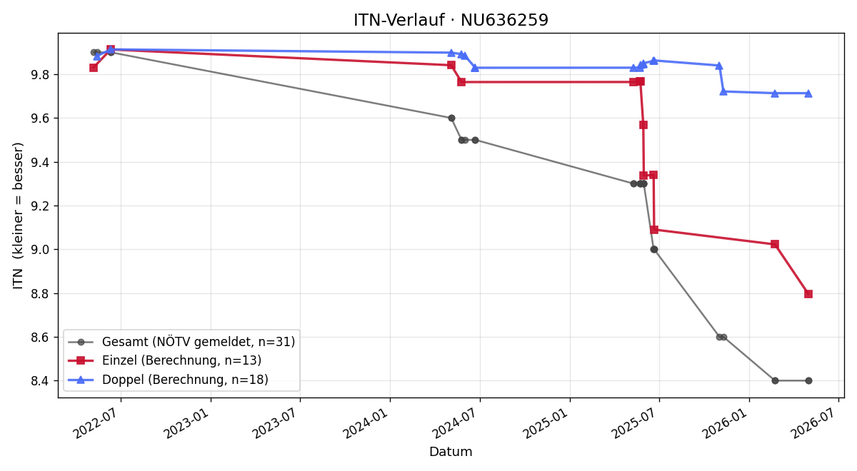 ITN-Verlauf Paul Hajnik