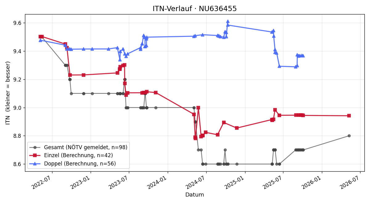 ITN-Verlauf Sabine Pontasch-Müller