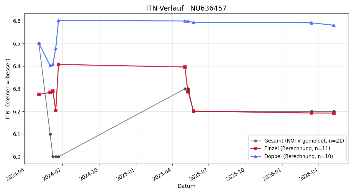 ITN-Verlauf Werner Veitschegger