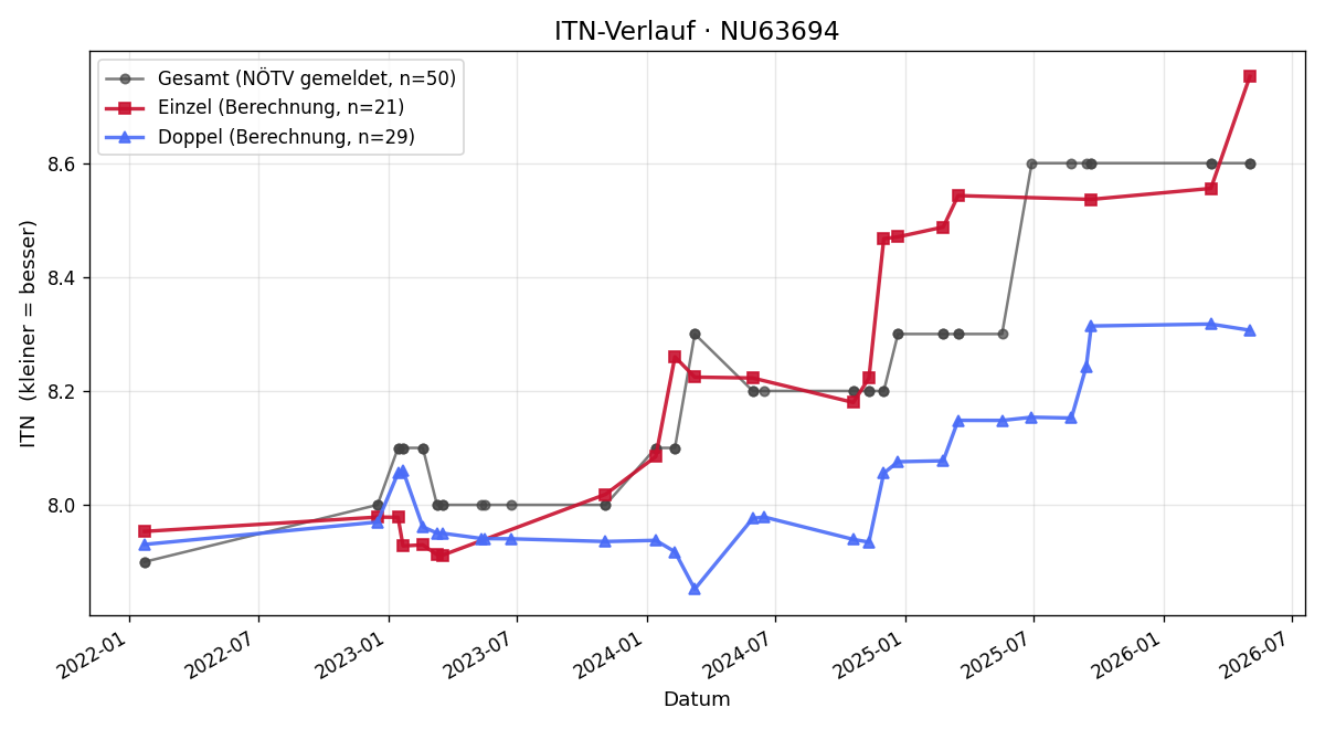 ITN-Verlauf Anna-Maria Pfanner
