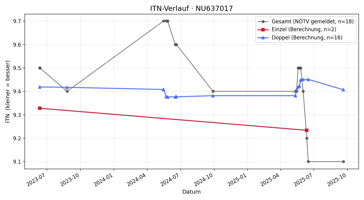 ITN-Verlauf Martina Danczul