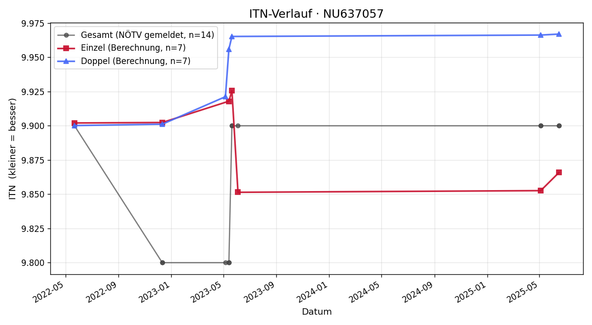 ITN-Verlauf Andreas Edermaier-Edermayr
