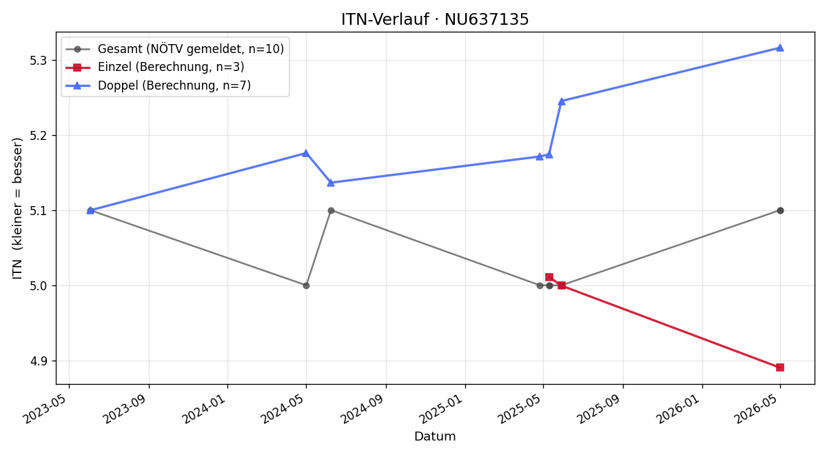 ITN-Verlauf Vladimir Vojinovic