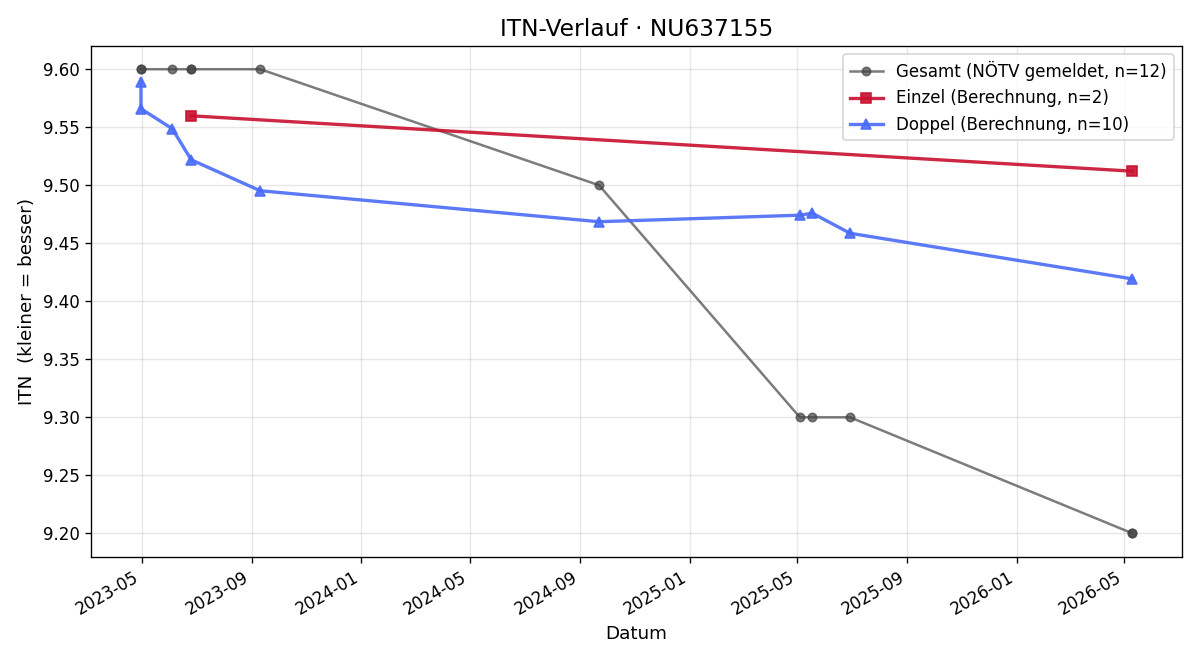 ITN-Verlauf Max Schilling