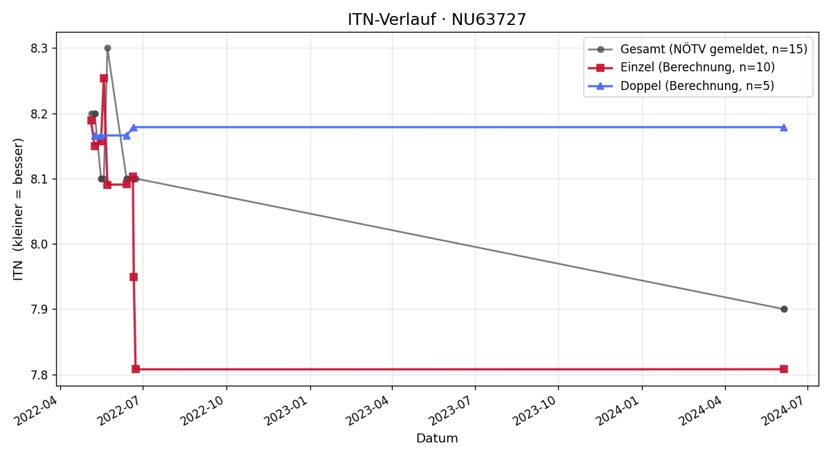 ITN-Verlauf Erwin Helmreich