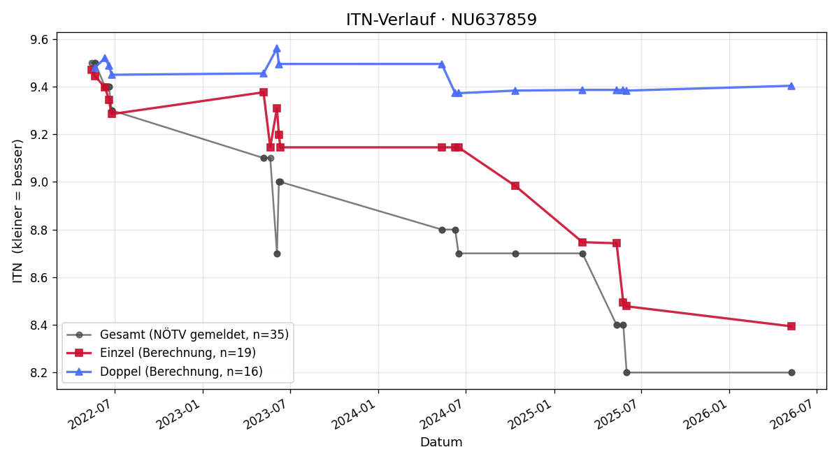 ITN-Verlauf Kevin Bollmann