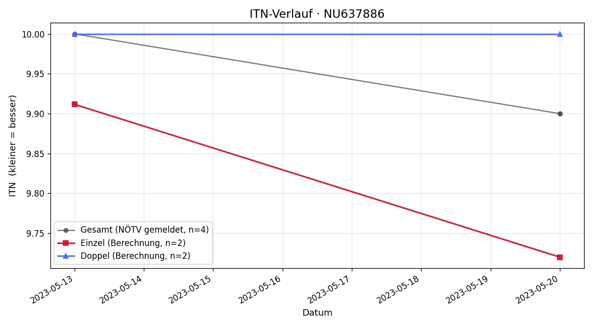 ITN-Verlauf Anna Schwarz